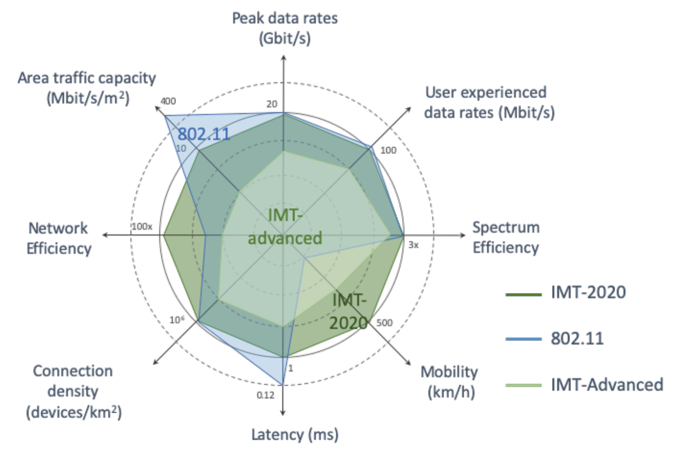 The Role of Wi-Fi & Unlicensed Technologies in 5G - Wireless Broadband ...