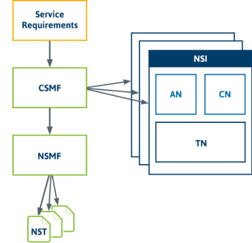 3GPP Network Slicing Management