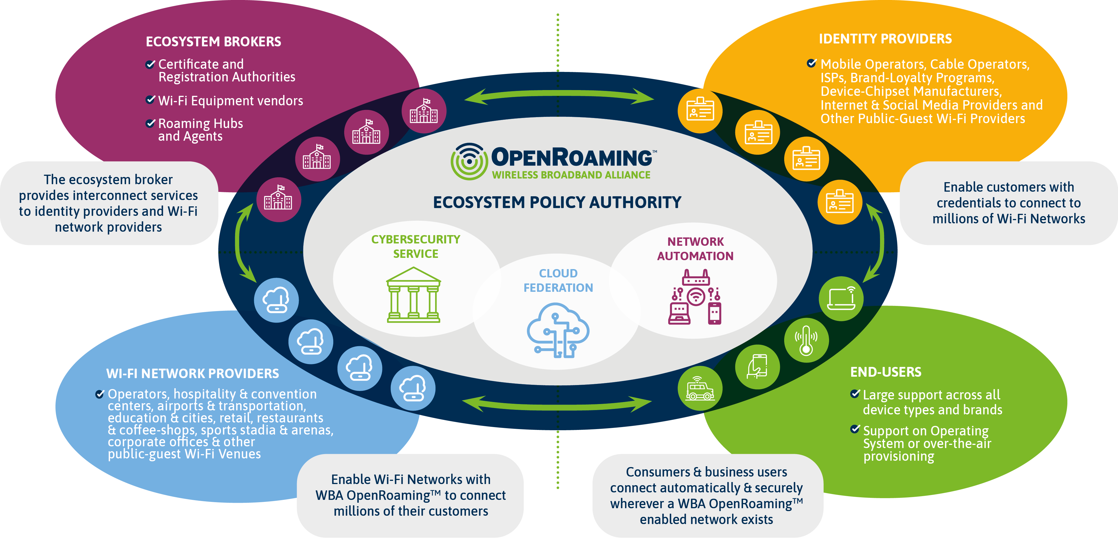 Ecosystem Policy