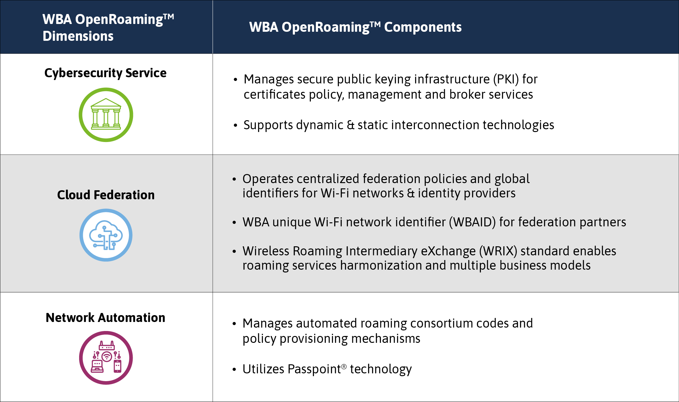 OpenRoaming Diagram (Dimensions)