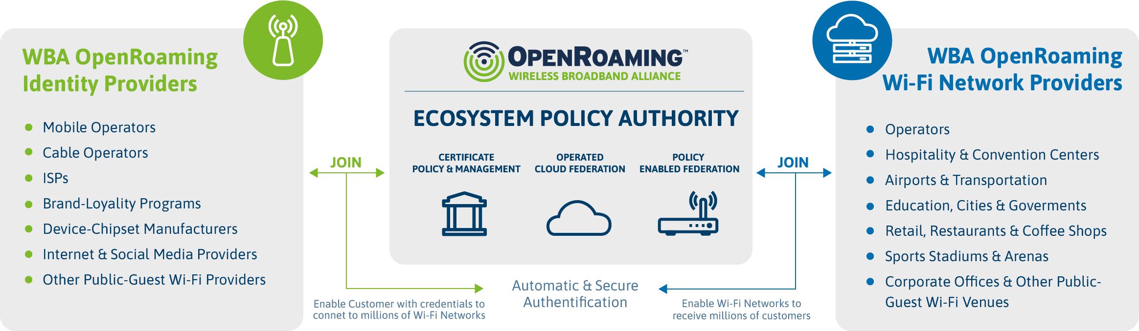 WBA_OpenRoaming_How-it-works_Infographic001